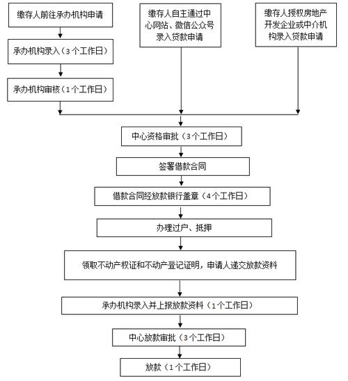 安全快速简单的贷款流程满足您的财务需求(贷款操作流程)